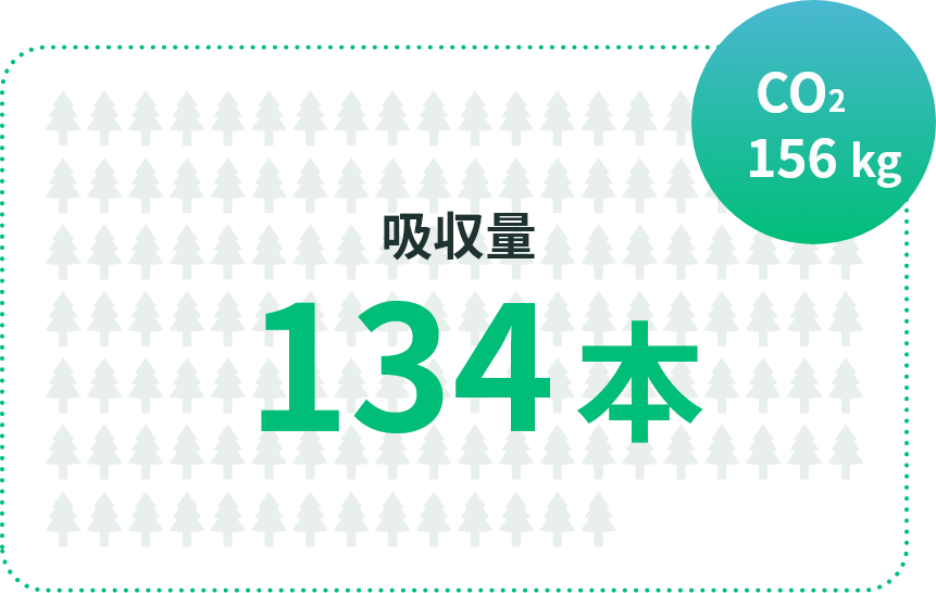 CO2 156kg,杉の木１３４本の吸収量に相当